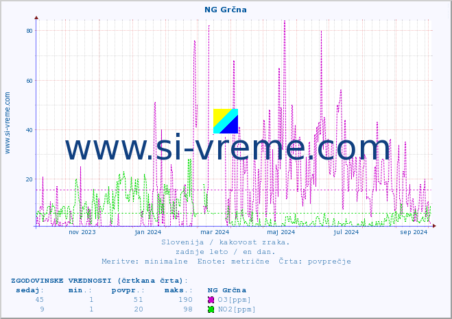 POVPREČJE :: NG Grčna :: SO2 | CO | O3 | NO2 :: zadnje leto / en dan.