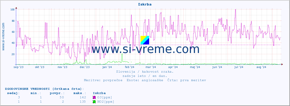 POVPREČJE :: Iskrba :: SO2 | CO | O3 | NO2 :: zadnje leto / en dan.