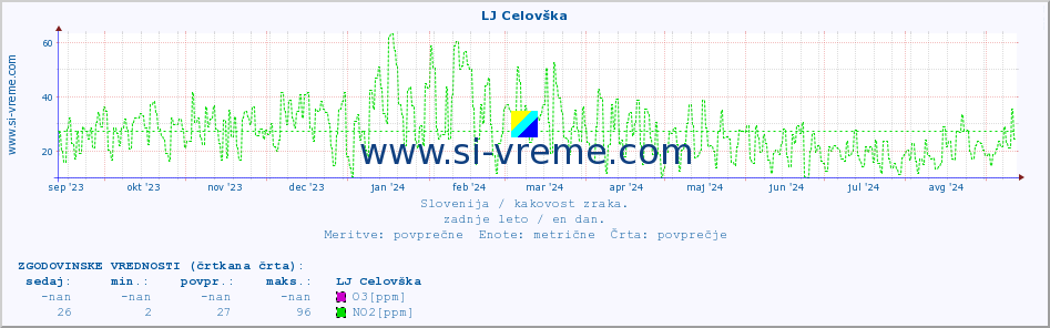 POVPREČJE :: LJ Celovška :: SO2 | CO | O3 | NO2 :: zadnje leto / en dan.