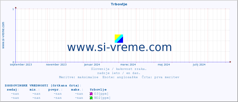 POVPREČJE :: Trbovlje :: SO2 | CO | O3 | NO2 :: zadnje leto / en dan.