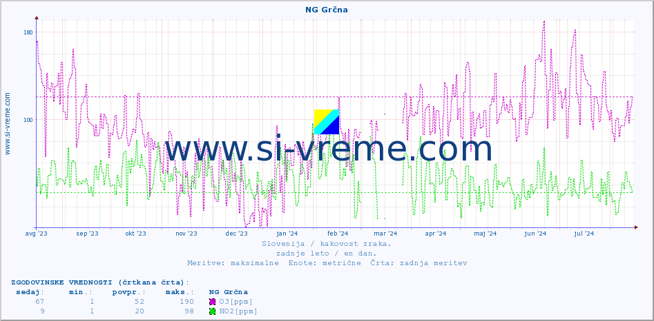 POVPREČJE :: NG Grčna :: SO2 | CO | O3 | NO2 :: zadnje leto / en dan.