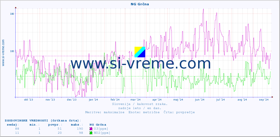 POVPREČJE :: NG Grčna :: SO2 | CO | O3 | NO2 :: zadnje leto / en dan.