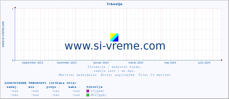 POVPREČJE :: Trbovlje :: SO2 | CO | O3 | NO2 :: zadnje leto / en dan.