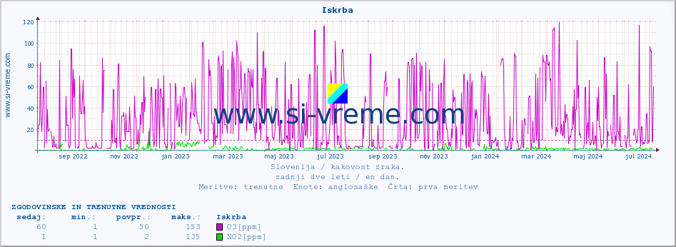 POVPREČJE :: Iskrba :: SO2 | CO | O3 | NO2 :: zadnji dve leti / en dan.