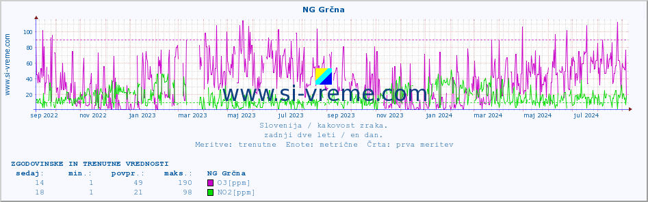 POVPREČJE :: NG Grčna :: SO2 | CO | O3 | NO2 :: zadnji dve leti / en dan.