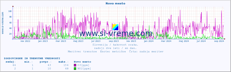 POVPREČJE :: Novo mesto :: SO2 | CO | O3 | NO2 :: zadnji dve leti / en dan.