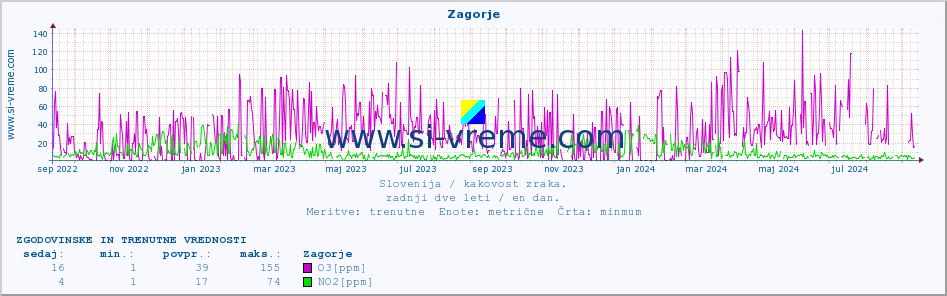 POVPREČJE :: Zagorje :: SO2 | CO | O3 | NO2 :: zadnji dve leti / en dan.