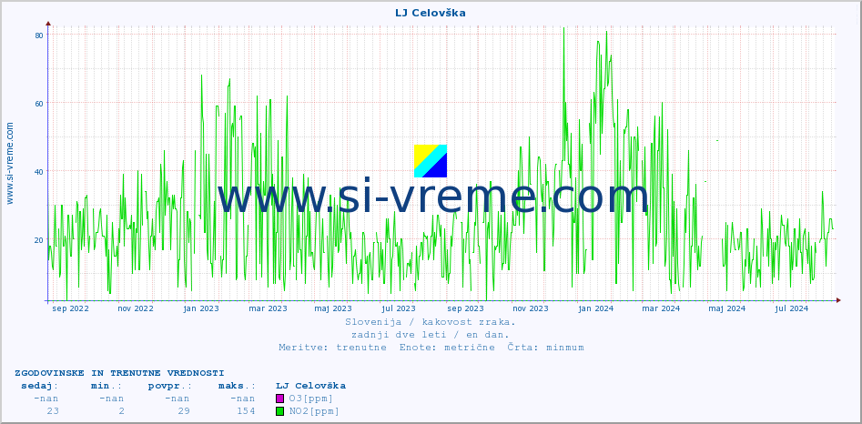 POVPREČJE :: LJ Celovška :: SO2 | CO | O3 | NO2 :: zadnji dve leti / en dan.