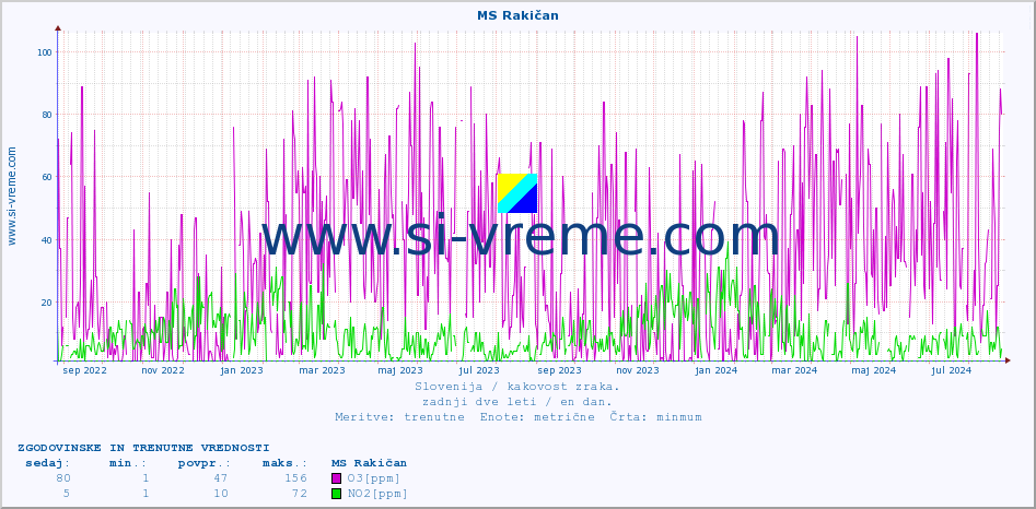 POVPREČJE :: MS Rakičan :: SO2 | CO | O3 | NO2 :: zadnji dve leti / en dan.