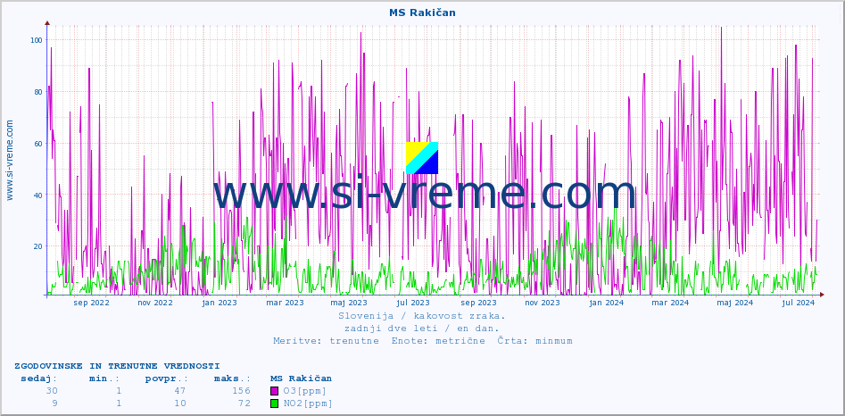 POVPREČJE :: MS Rakičan :: SO2 | CO | O3 | NO2 :: zadnji dve leti / en dan.