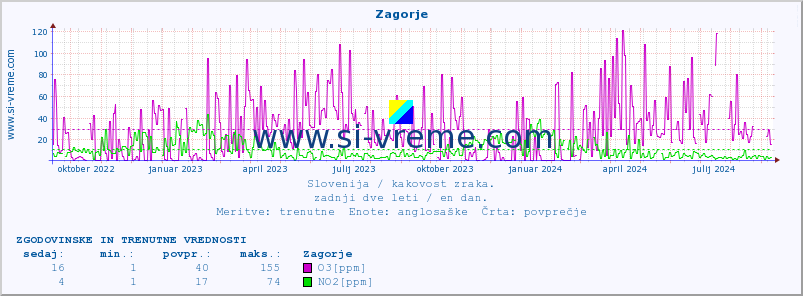 POVPREČJE :: Zagorje :: SO2 | CO | O3 | NO2 :: zadnji dve leti / en dan.