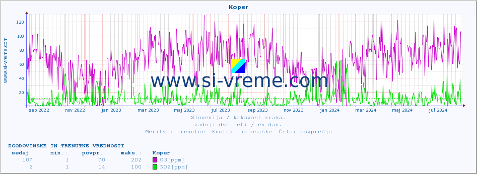 POVPREČJE :: Koper :: SO2 | CO | O3 | NO2 :: zadnji dve leti / en dan.