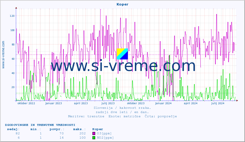 POVPREČJE :: Koper :: SO2 | CO | O3 | NO2 :: zadnji dve leti / en dan.