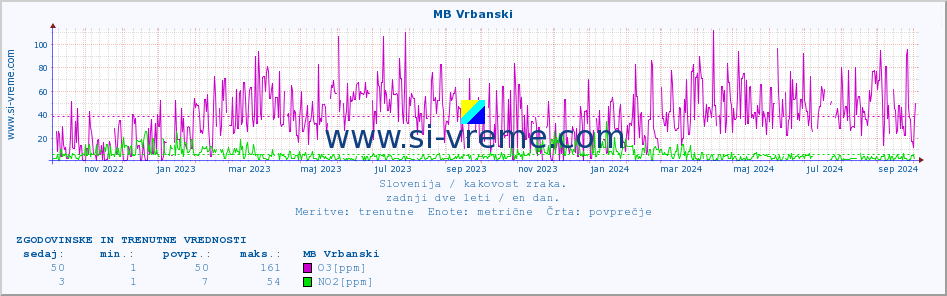 POVPREČJE :: MB Vrbanski :: SO2 | CO | O3 | NO2 :: zadnji dve leti / en dan.