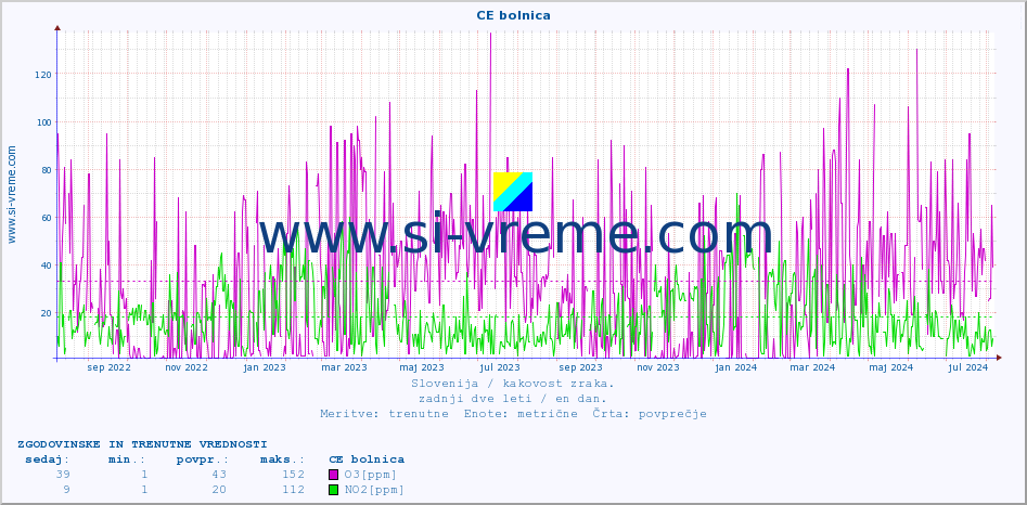 POVPREČJE :: CE bolnica :: SO2 | CO | O3 | NO2 :: zadnji dve leti / en dan.