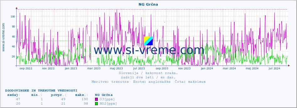 POVPREČJE :: NG Grčna :: SO2 | CO | O3 | NO2 :: zadnji dve leti / en dan.