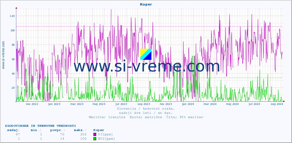 POVPREČJE :: Koper :: SO2 | CO | O3 | NO2 :: zadnji dve leti / en dan.