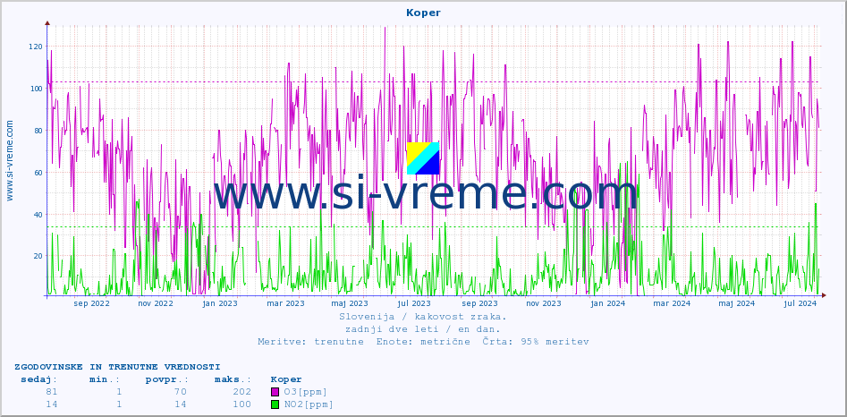 POVPREČJE :: Koper :: SO2 | CO | O3 | NO2 :: zadnji dve leti / en dan.