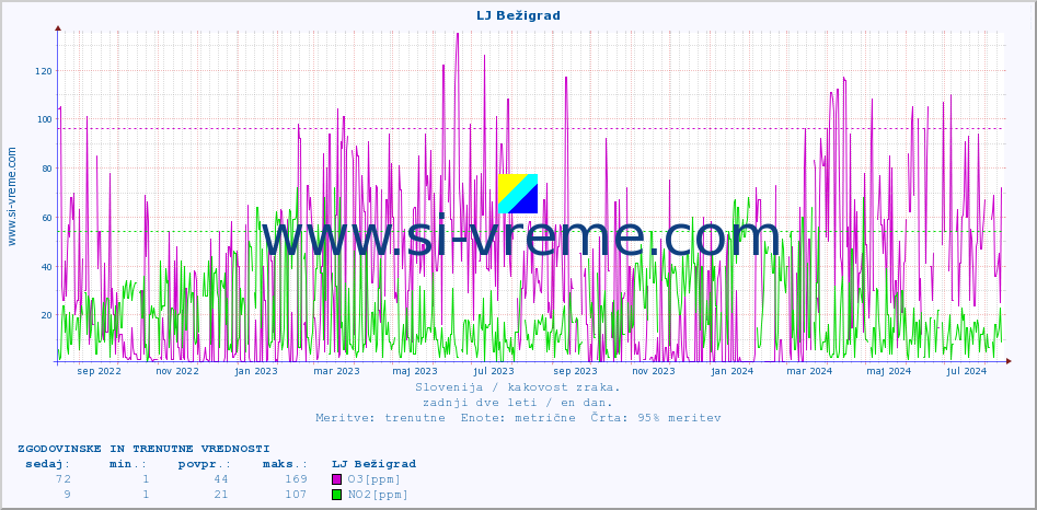 POVPREČJE :: LJ Bežigrad :: SO2 | CO | O3 | NO2 :: zadnji dve leti / en dan.