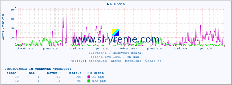 POVPREČJE :: NG Grčna :: SO2 | CO | O3 | NO2 :: zadnji dve leti / en dan.