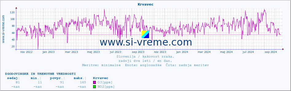 POVPREČJE :: Krvavec :: SO2 | CO | O3 | NO2 :: zadnji dve leti / en dan.