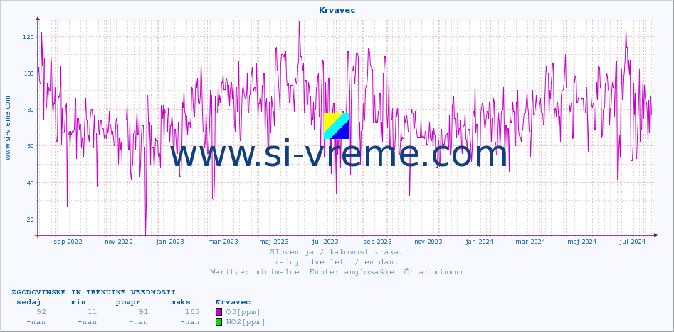 POVPREČJE :: Krvavec :: SO2 | CO | O3 | NO2 :: zadnji dve leti / en dan.