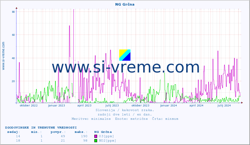 POVPREČJE :: NG Grčna :: SO2 | CO | O3 | NO2 :: zadnji dve leti / en dan.