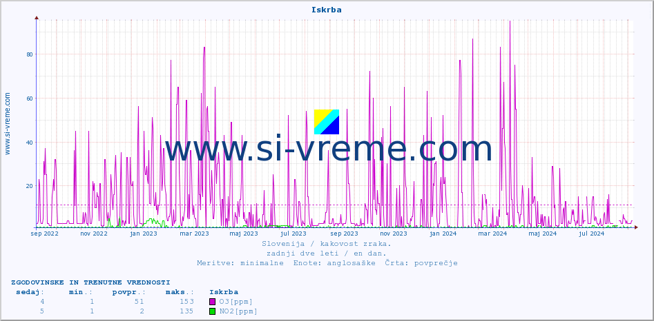 POVPREČJE :: Iskrba :: SO2 | CO | O3 | NO2 :: zadnji dve leti / en dan.