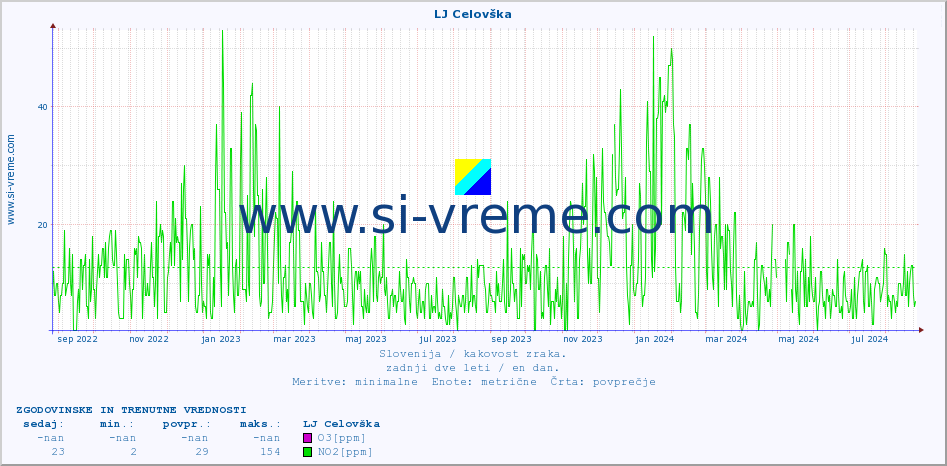 POVPREČJE :: LJ Celovška :: SO2 | CO | O3 | NO2 :: zadnji dve leti / en dan.