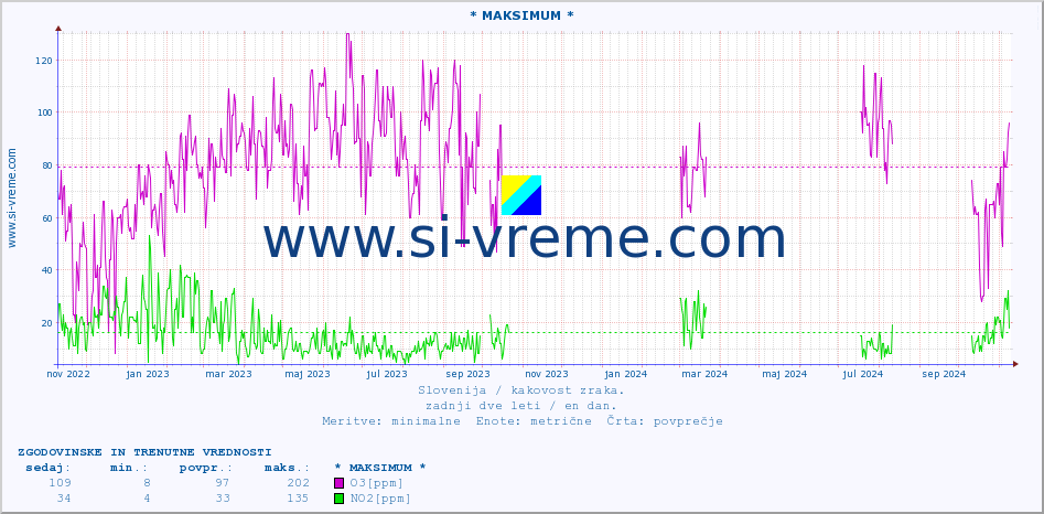 POVPREČJE :: * MAKSIMUM * :: SO2 | CO | O3 | NO2 :: zadnji dve leti / en dan.