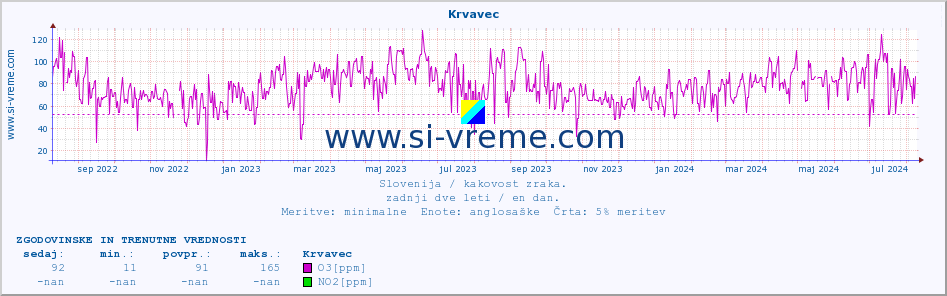 POVPREČJE :: Krvavec :: SO2 | CO | O3 | NO2 :: zadnji dve leti / en dan.