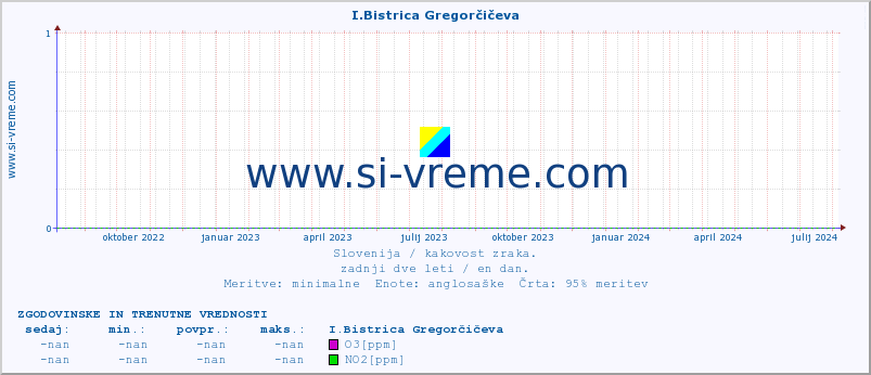 POVPREČJE :: I.Bistrica Gregorčičeva :: SO2 | CO | O3 | NO2 :: zadnji dve leti / en dan.