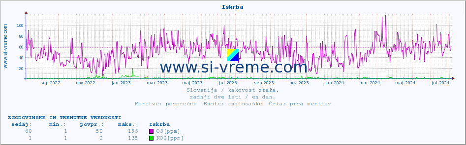 POVPREČJE :: Iskrba :: SO2 | CO | O3 | NO2 :: zadnji dve leti / en dan.