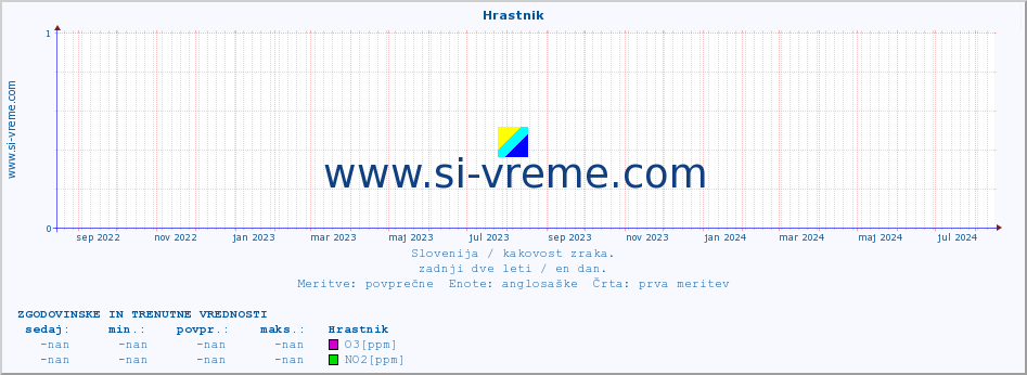 POVPREČJE :: Hrastnik :: SO2 | CO | O3 | NO2 :: zadnji dve leti / en dan.