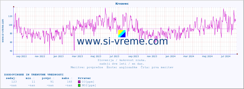 POVPREČJE :: Krvavec :: SO2 | CO | O3 | NO2 :: zadnji dve leti / en dan.