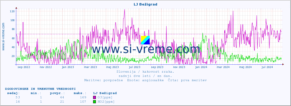 POVPREČJE :: LJ Bežigrad :: SO2 | CO | O3 | NO2 :: zadnji dve leti / en dan.