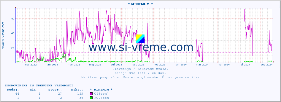 POVPREČJE :: * MINIMUM * :: SO2 | CO | O3 | NO2 :: zadnji dve leti / en dan.