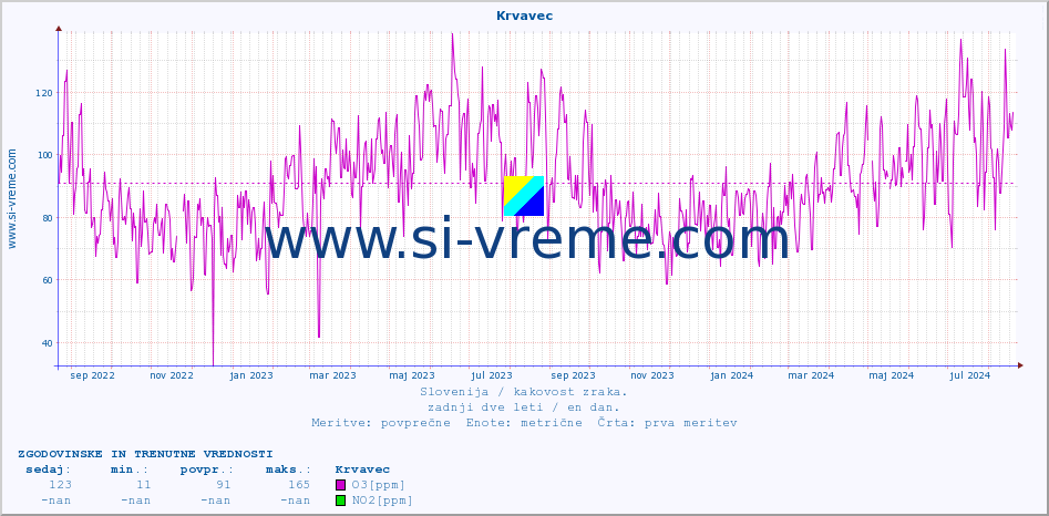 POVPREČJE :: Krvavec :: SO2 | CO | O3 | NO2 :: zadnji dve leti / en dan.