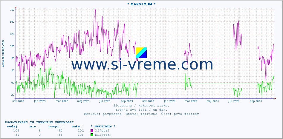 POVPREČJE :: * MAKSIMUM * :: SO2 | CO | O3 | NO2 :: zadnji dve leti / en dan.