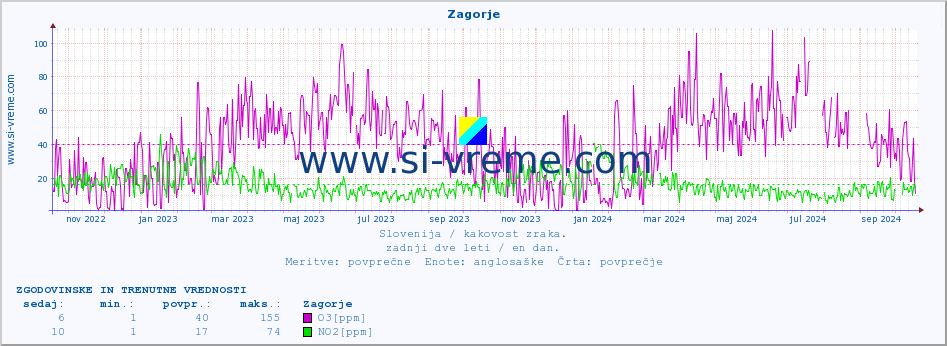 POVPREČJE :: Zagorje :: SO2 | CO | O3 | NO2 :: zadnji dve leti / en dan.