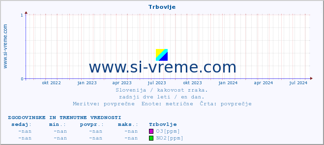 POVPREČJE :: Trbovlje :: SO2 | CO | O3 | NO2 :: zadnji dve leti / en dan.