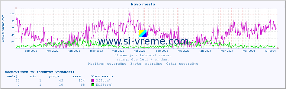 POVPREČJE :: Novo mesto :: SO2 | CO | O3 | NO2 :: zadnji dve leti / en dan.