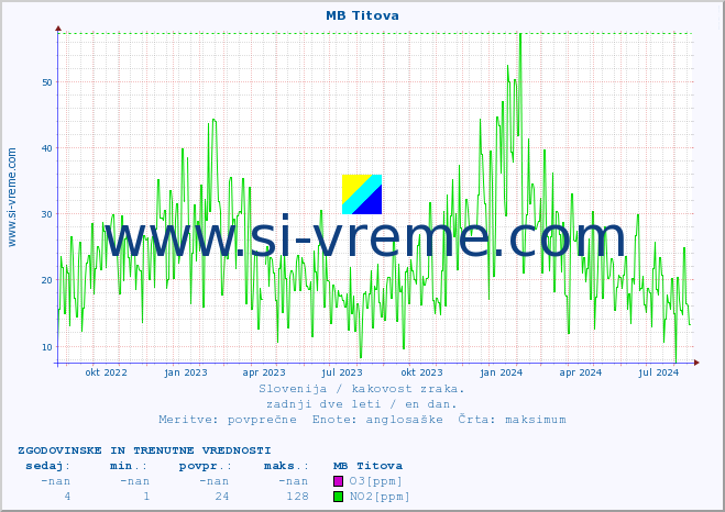 POVPREČJE :: MB Titova :: SO2 | CO | O3 | NO2 :: zadnji dve leti / en dan.