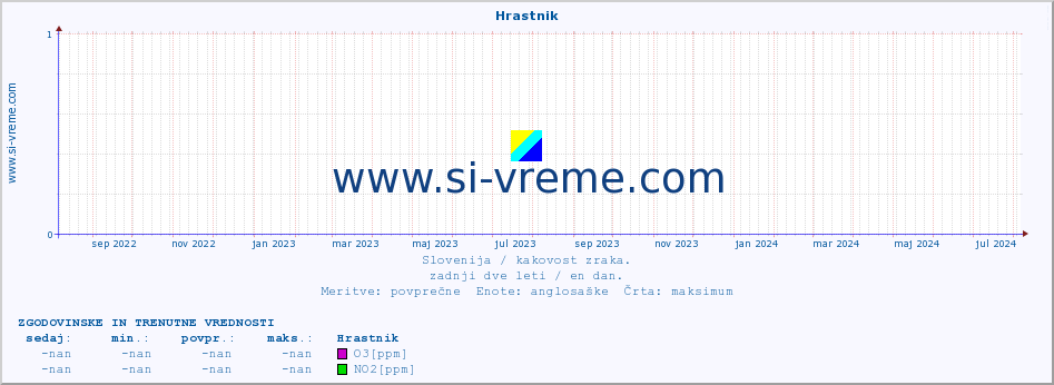 POVPREČJE :: Hrastnik :: SO2 | CO | O3 | NO2 :: zadnji dve leti / en dan.