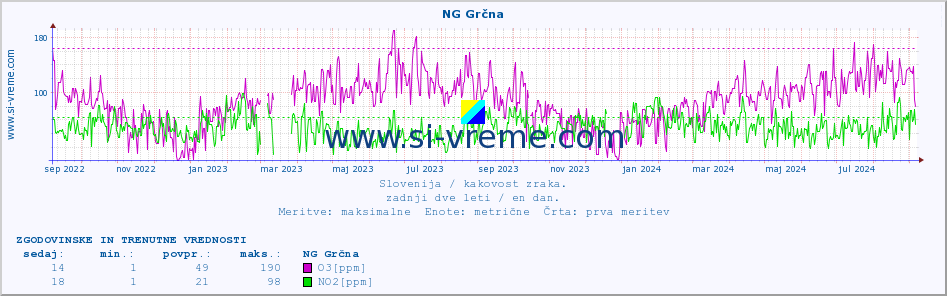 POVPREČJE :: NG Grčna :: SO2 | CO | O3 | NO2 :: zadnji dve leti / en dan.