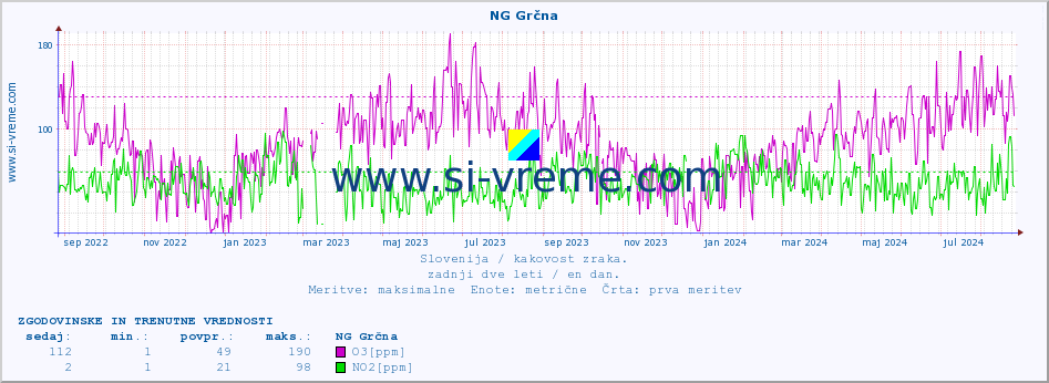 POVPREČJE :: NG Grčna :: SO2 | CO | O3 | NO2 :: zadnji dve leti / en dan.