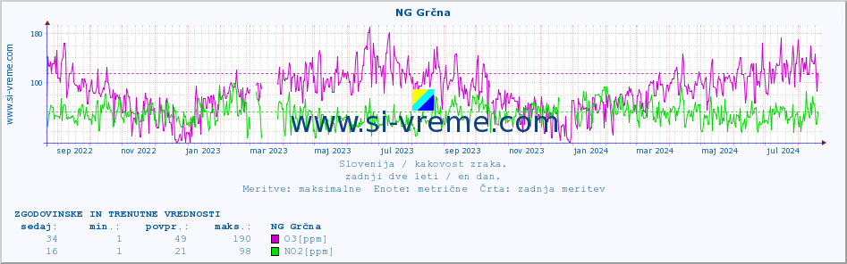 POVPREČJE :: NG Grčna :: SO2 | CO | O3 | NO2 :: zadnji dve leti / en dan.