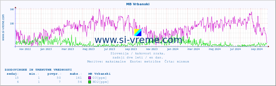 POVPREČJE :: MB Vrbanski :: SO2 | CO | O3 | NO2 :: zadnji dve leti / en dan.