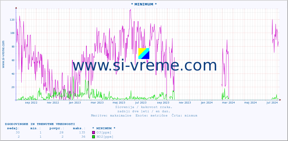 POVPREČJE :: * MINIMUM * :: SO2 | CO | O3 | NO2 :: zadnji dve leti / en dan.