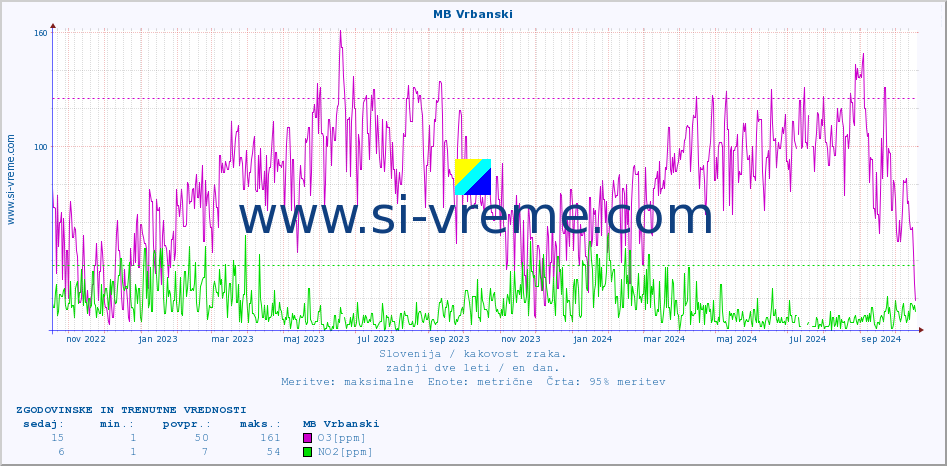 POVPREČJE :: MB Vrbanski :: SO2 | CO | O3 | NO2 :: zadnji dve leti / en dan.